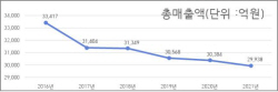 작년 후원방문 판매원, 매출액 감소에도 전년 比  22.2% 급증…수당은 3.2%↓