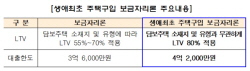 주금공, 생애최초 주택구입 보금자리론 29일 출시…LTV 80%