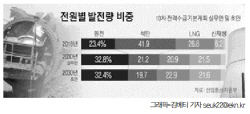 [이슈분석] 尹정부 에너지정책 밑그림 후폭풍…10차 전기본 불만 속출에 산업부 조목조목 반박