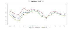 12월 中企경기 어둡다…두달 연속 하락