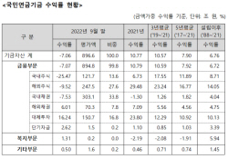 주식·채권 동반 약세...국민연금 3분기 누적수익률 -7.06%