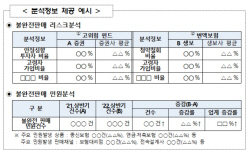 금감원, 금융사에 불완전판매 자료 사전 공유한다