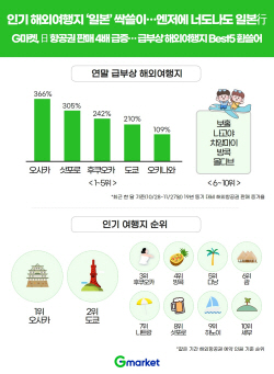 엔저에 너도나도 일본行…G마켓,日항공권 판매 최대 4배 급증