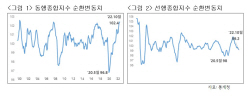 "韓 경기 본격 수축국면···2024년 2분기까지 ‘찬바람’"