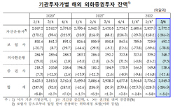 주가하락·채권금리 상승에...기관투자자, 외화증권투자액 5% 감소