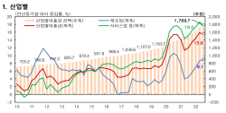 3분기 산업별대출금, 1년 전보다 239조↑...역대 최대폭 증가