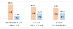 국민 80% "‘노란봉투법’ 불법 행위 손해배상 감면 반대"