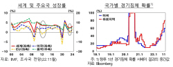 한은 "내년 미국·유럽·중국과 신흥국 경기 동반 위축"