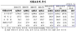 11월 외환보유액 20.9억 달러↑…넉 달 만에 증가
