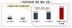 "수출기업 90%, 자금사정 6개월 이내 개선 어려울 것"