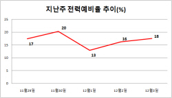 [이슈분석] 정부 ‘전력 수급 안정’ 믿어도 되나…수요, 맹추위에 ‘쑥’