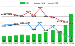 유찰 2번은 기본…매물 적체 커지는 경매시장 아파트