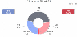 中企, 내년 수출 전망 