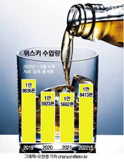 고물가에도 비싼 위스키·와인 
