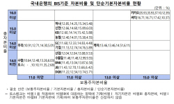 금리·환율 상승…3분기 국내은행 BIS 자본비율 하락