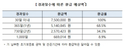 주택연금 가입 후 3년 안에 해지하면 초기보증료 일부 환급
