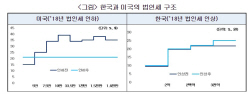 "법인세 인상으로 韓기업 손해···美와 세후이익률 격차 확대"