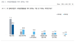 中企 88% “돈 없어 사회공헌은 그림의떡”