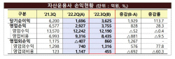 ‘절반 이상 적자’ 운용사 3분기 순익 42%↓…전분기보단 두배↑