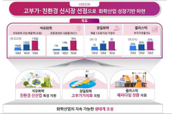 정부, 석유화학 친환경 신산업 육성…매출 2030년 150조 목표
