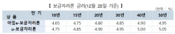 주금공, 12월 보금자리론 금리 0.5%p 인상…최저 연 4.65%