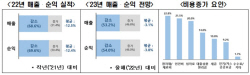 자영업자 10명 중 7명 "거리두기 해제에도 매출 10% 이상 줄어… 내년도 어려울 것"