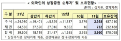 외국인, 11월 국내 주식·채권 모두 사들여...2개월 연속 순매수
