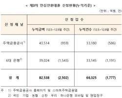 안심전환대출 신청액 8조2538억…공급액의 33%