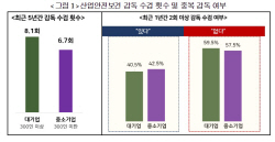 기업 63% "산업안전보건 감독, 산재 감소 효과 없어"