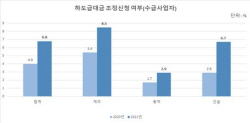 하도급대금 조정제도 활용 중소기업 100곳 중 7곳 ‘유명무실’