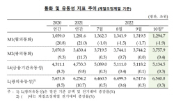 10월 통화량 13.8조↑…예·적금 46조 불어