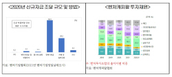 "벤처기업 자금난 악화일로···자금조달 환경 개선 시급"