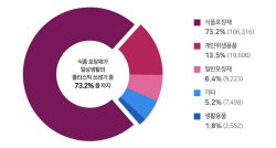 그린피스 "버려지는 플라스틱 10개 중 7개는 