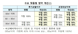 중소형 주택,  청약 추첨제 비율 높여 청년층 관심 모은다