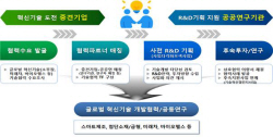 중견기업, 혁신기술 상용화에 530억원 투자…공공연 기술개발 지원