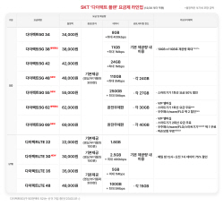 SKT, ‘다이렉트 플랜’으로 온라인 전용 요금제 개편