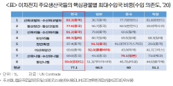 "韓 이차전지 공급망 취약···광물 수입 1위국 의존도 가장 높아"