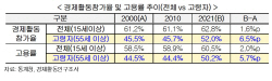 "취업 원하는 고령자 증가세···노동 시장 변해야"