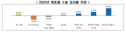 "내년도 수출 증가율 0.5%에 그쳐… 지난 2년간 호황 종료"
