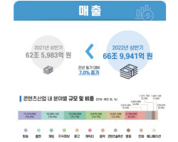 올해 상반기 콘텐츠 매출 66.9조…영화·음악·만화 상승세