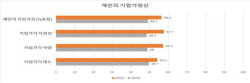 기업가정신, 코로나 직전보다 크게 고양됐다