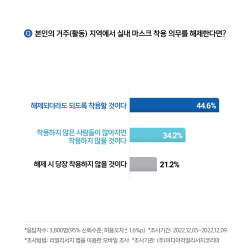 국민 45% "실내마스크 의무 해제 돼도 계속 착용"
