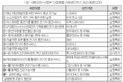 "샌드박스 규제 개혁으로 수소경제·탄소중립 시대 앞당긴다"