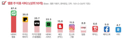 "이렇게 잘 나간다고?"…네이버웹툰 이유 있는 ‘독주’