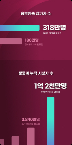 네이버, ‘2022 카타르 월드컵’ 생중계 시청자 1.2억명…‘오픈톡’ 데뷔도 성공적