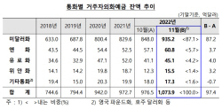 외화예금 11월말 잔액 1073억 달러 ‘역대 최대’