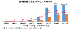 베트남, 수교 30년만에 韓 최대 무역흑자국으로…교역규모 3위