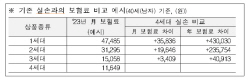 내년 실손보험 평균 8.9% 인상...3세대 14%↑, 4세대 동결