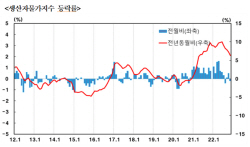 11월 생산자물가지수 0.2% 하락...3개월 만에 하락전환