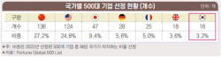 "韓 대표기업 수·규모·진출업종 수, 주요국 대비 열세"